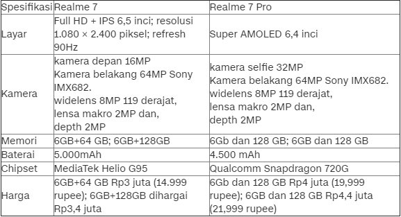 Spesifikasi Realme 7 dan Realme 7 Pro